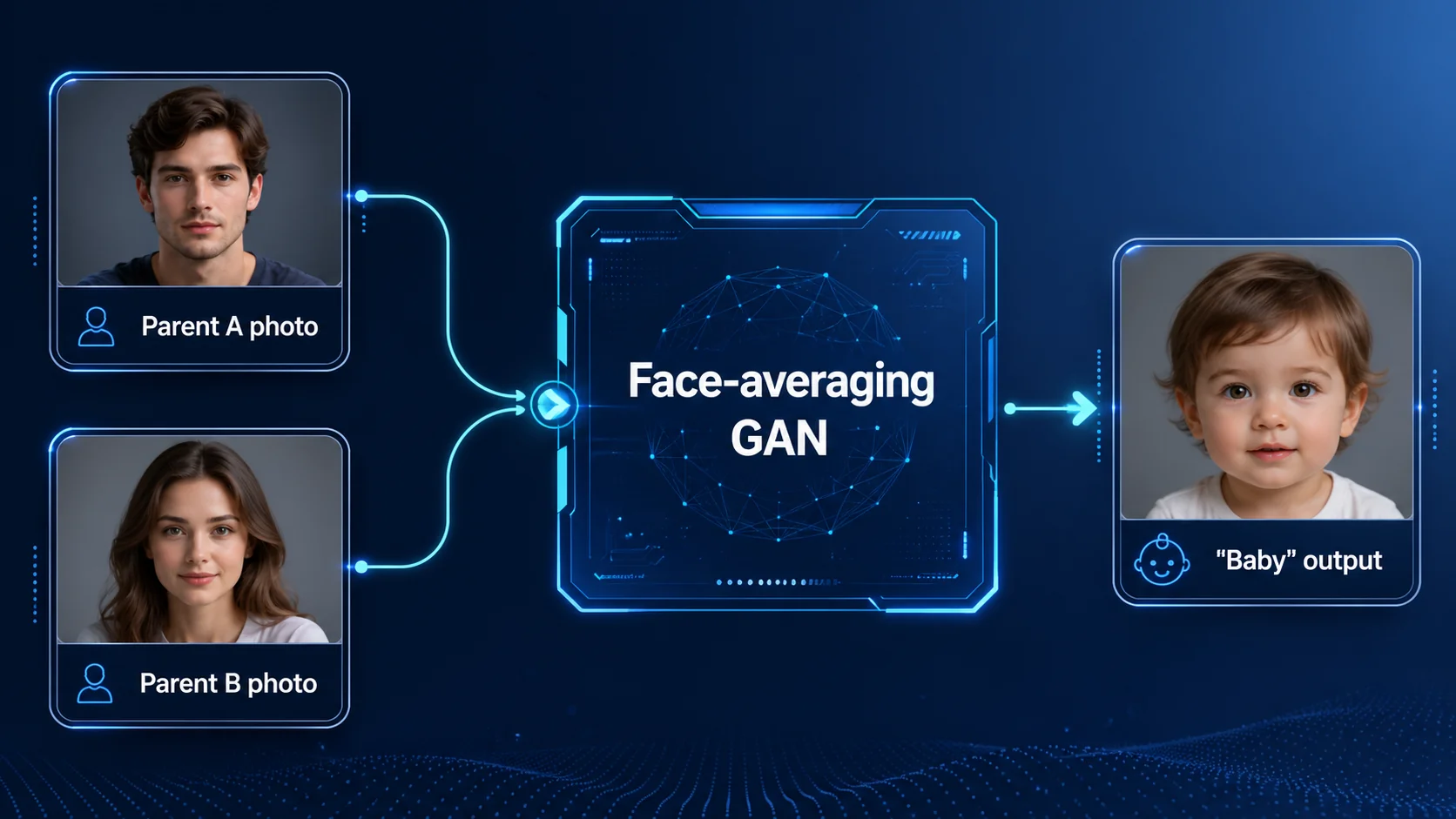 How a face-averaging GAN works: two parent photos go in, a generic baby face comes out