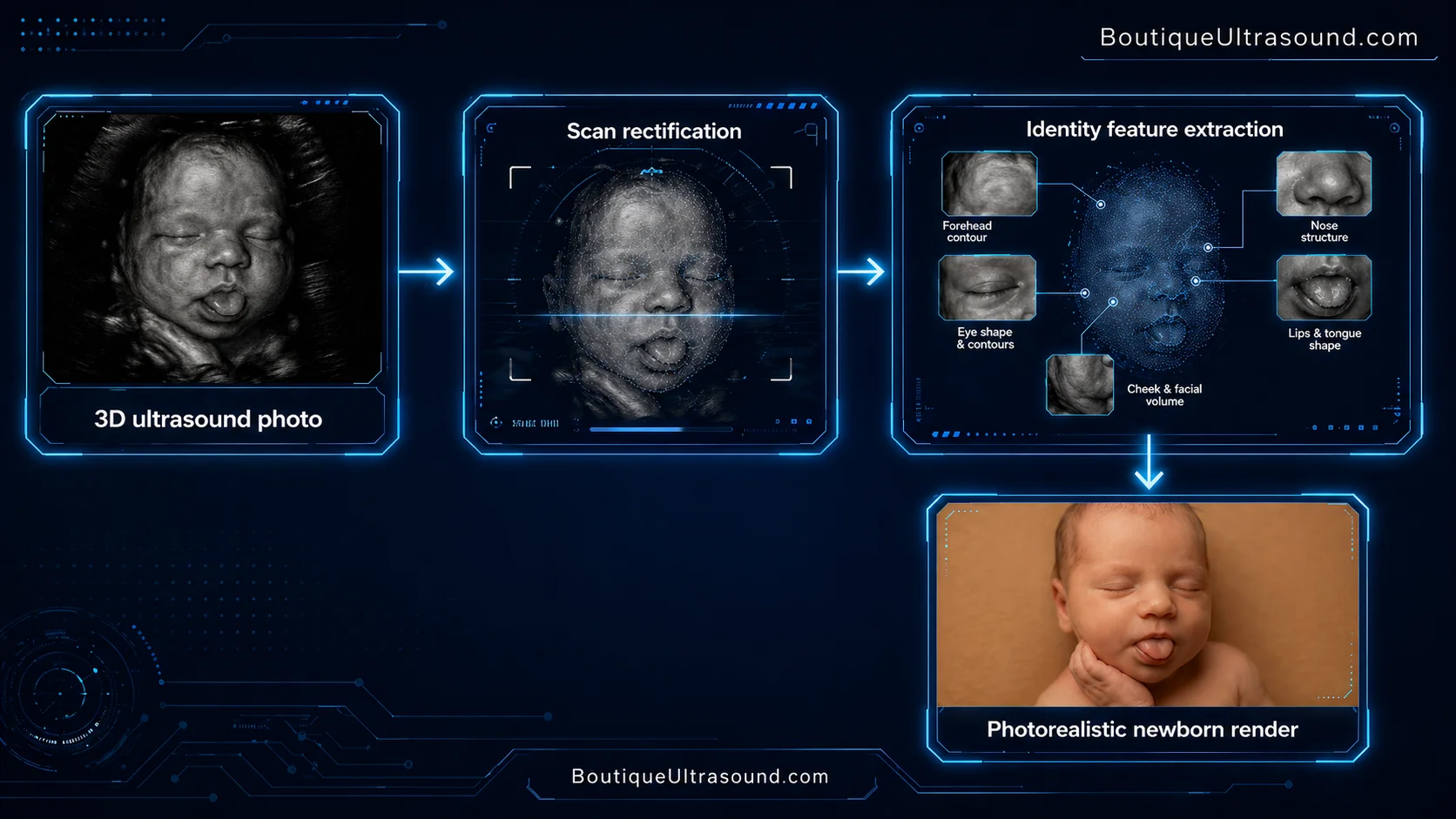 Ultrasound-driven AI pipeline: 3D ultrasound photo → scan rectification → identity feature extraction (forehead contour, nose structure, eye shape, lips, cheek volume) → photorealistic newborn render